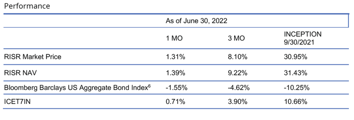 FolioBeyond-RISR-June-Commentary-Performance