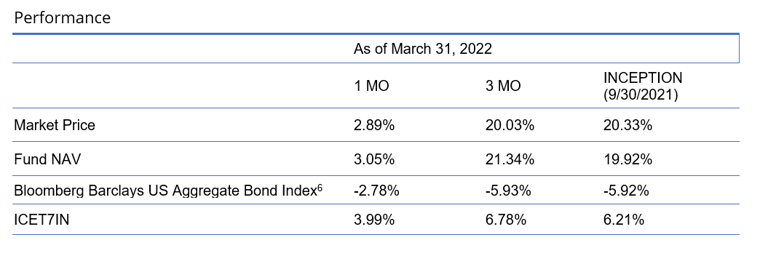 March 2022 Performance Table