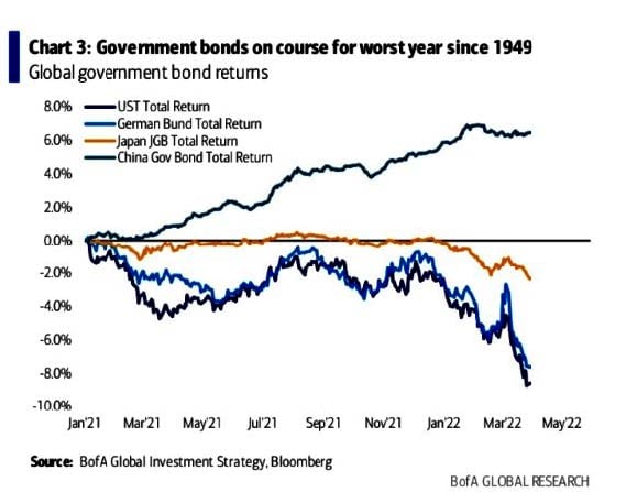 Chart illustrating Government Bonds on course for worst year since 1949
