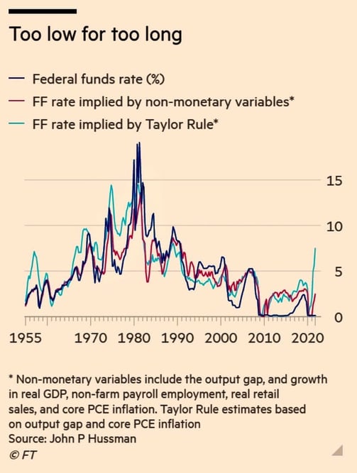 Federal Funds too low for too long