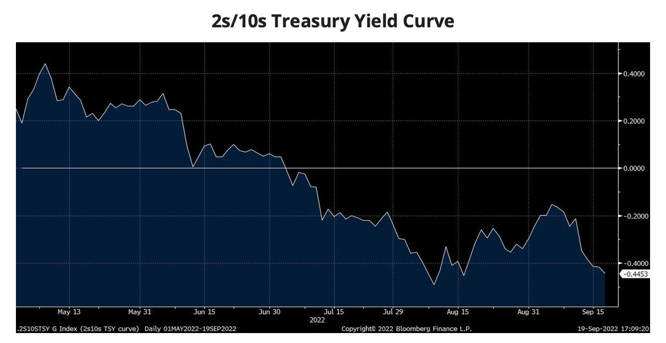 2s/10s Treasury Yield Curve
