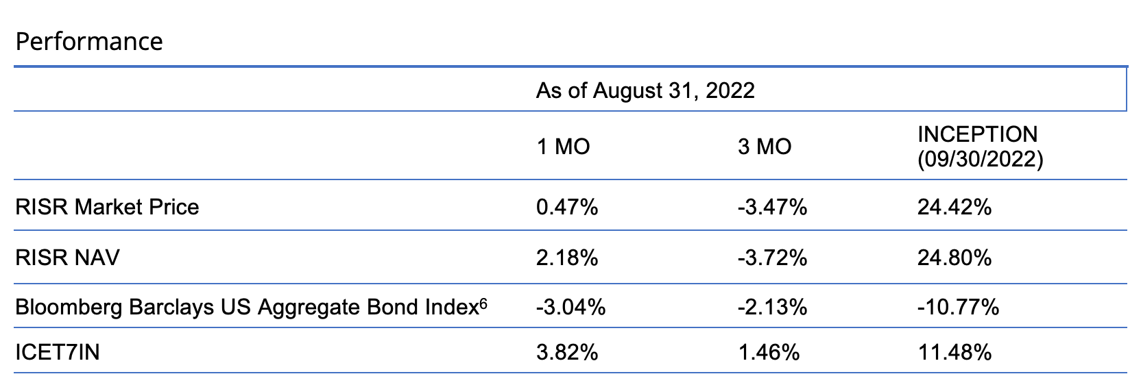 RISR Performance - August 2022