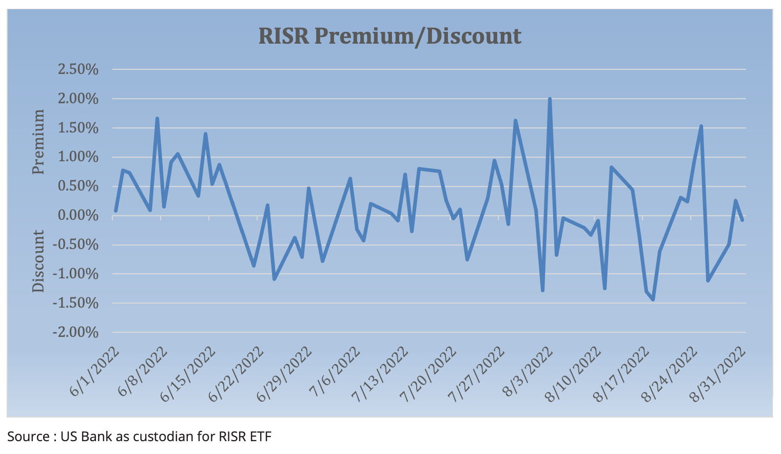 RISR Premium/Discount
